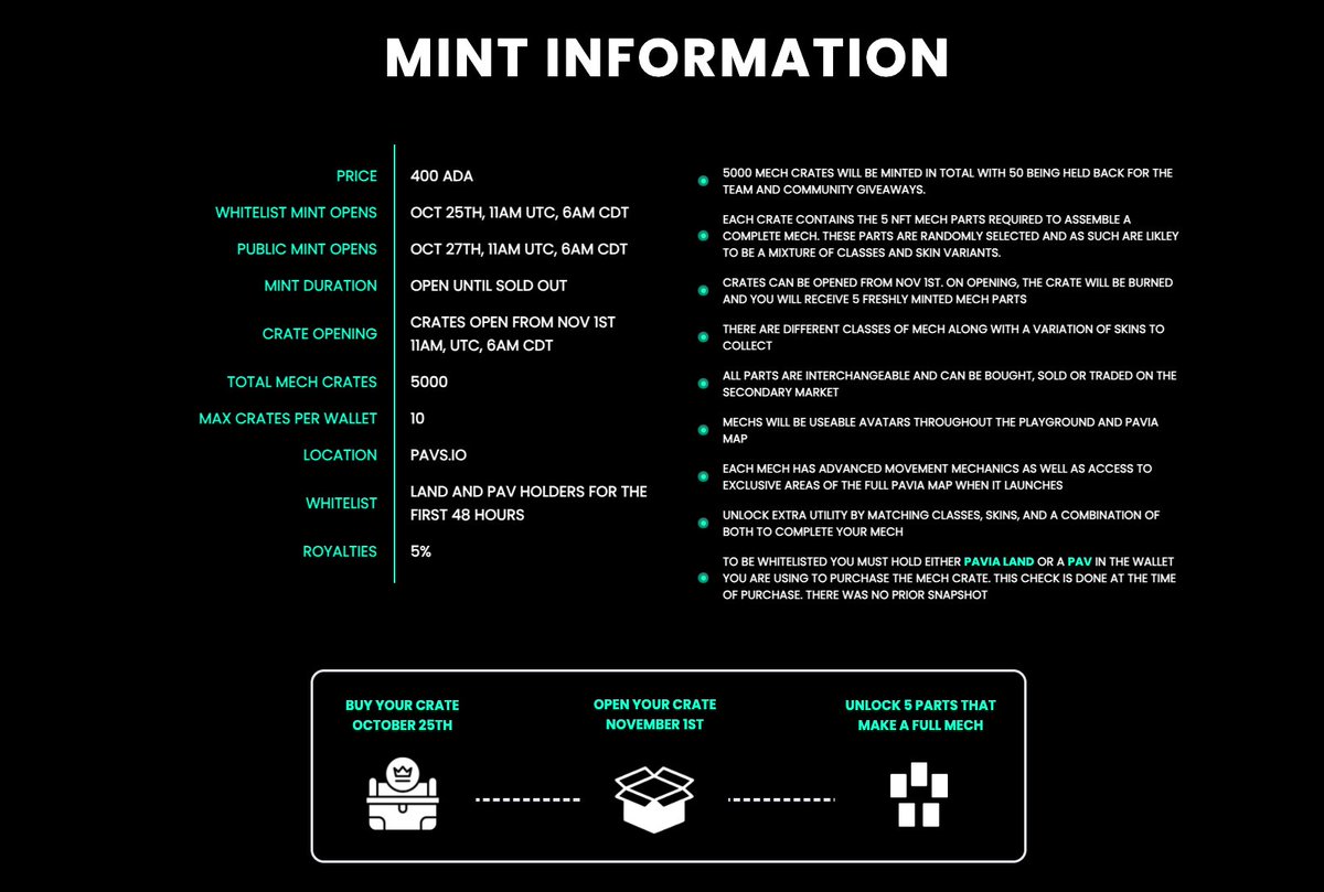 🤖 MechPavs Mint MegaThread 🤖
- Whitelist Mint: Oct 25th 11AM UTC, 6AM CDT 
- Public Mint: Oct 27th 11AM UTC, 6AM CDT
- Crate Opening starts Nov 1st
- Price: 400ADA for a Crate
- 1 Crate = 5 NFT Mech Parts 
- Supply: 5000 Crates🧵