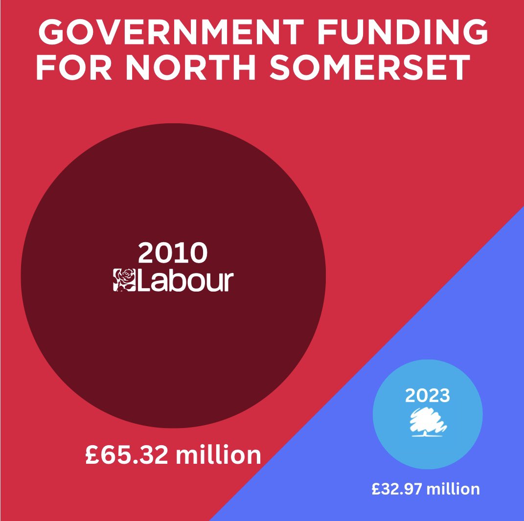 The #Conservatives have hammered North Somerset!
Since 2010 they’ve slashed government support to our council - and crashed the economy. 
We are paying the price. Weston &amp; North Somerset need change – we need a #Labour government to get this country moving 🌹
 #GeneralElection