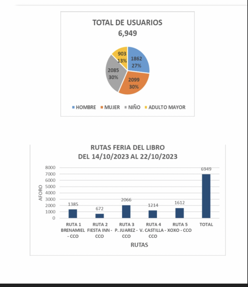 BinniBus_GobOax's tweet photo. La #43FILO 2023 ha concluido y la rutas de transporte gratuito implementadas por el @GobOax, movieron de manera gratuita a la ciudadania en 5 rutas del 14 al 22 de octubre de manera exitosa https://t.co/AvN9p1cysU