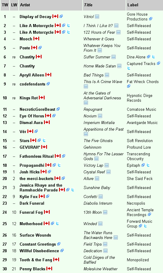local1073fm's tweet image. Charts for October 24th, 2023
@likeamotorcycle @displayofdecay @chastitysongs @ApryllAileen @dinealonemusic @fatwreckchords @propagandhi @transcendingkc