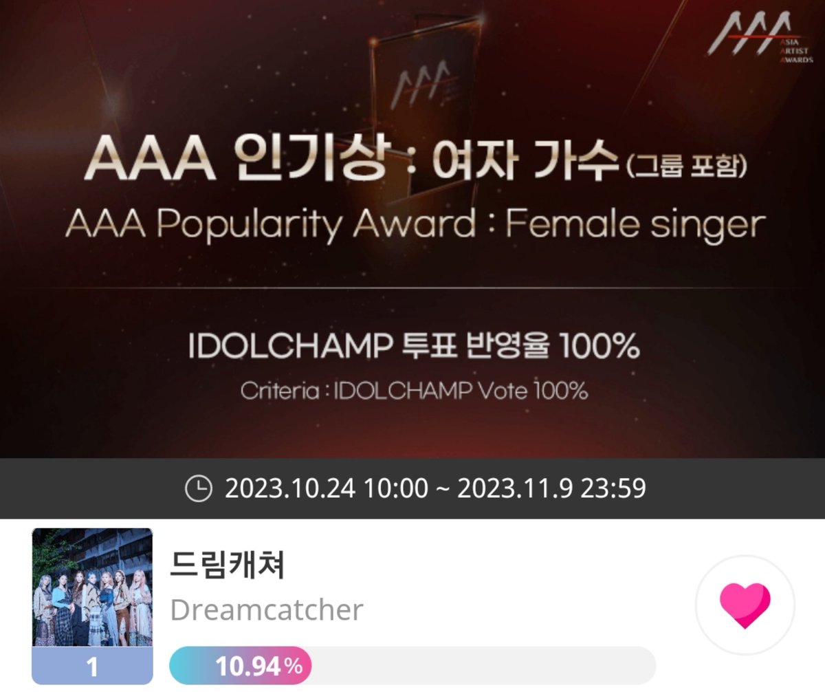 DeuKaeVoting's tweet photo. 🏆 | 2023 AAA: Female singer

- Preliminar Update:

🗳️:https://t.co/kZK2eCTwy9
📊: 1st ⬆️
📅: Nov 9th 11:59pm KST

📍: Just vote enough to keep DC in Top 30, remember we will need ❤  for the final round + comeback

#Dreamcatcher #드림캐쳐 
@hf_dreamcatcher https://t.co/daTFugcCyA