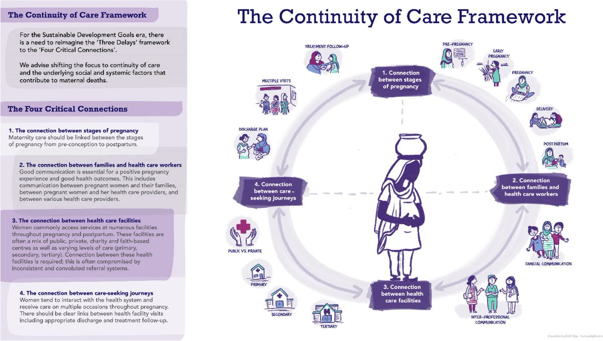 I am excited to share this paper that is many years in the making - 'Transitioning from the “Three Delays” to a focus on continuity of care' rdcu.be/dpmtJ @MaggieWooK @pvondadelszen @UBCPREEMPT @ubcOBGYN @AKUGlobal