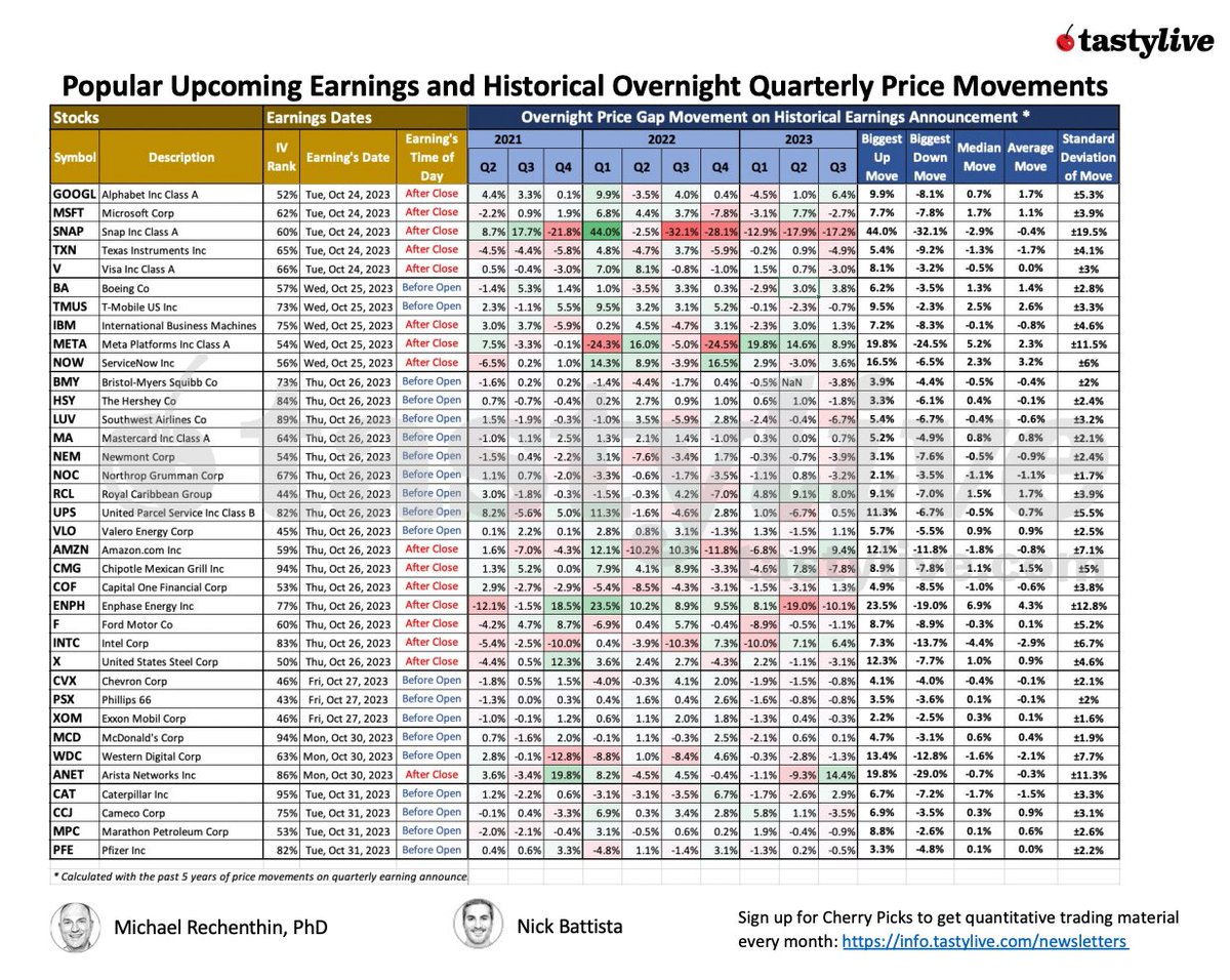 TraderNickyBAT's tweet photo. Bringing the 🔥 today for @tastyliveshow  Cherry Picks. Dropping a bunch of data on past movements for stocks reporting earnings through next Tuesday. Earnings moves over the last 10 quarters and standard deviation of past moves over the last 5 years.  $MSFT and $SNAP trade ideas as well!