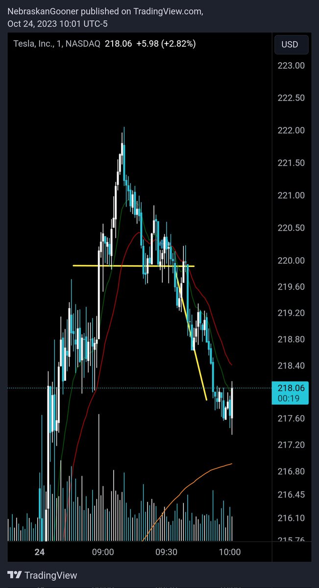 Nebraskangooner's tweet photo. $TSLA

LTF head and shoulders breakdown target reached 🎯 very nice scalp set up there. https://t.co/o7oBYy3U8d