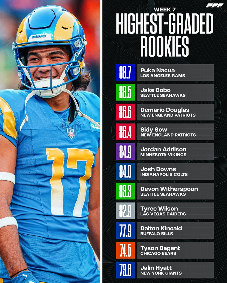 Highest graded rookies from NFL Week 7🔥