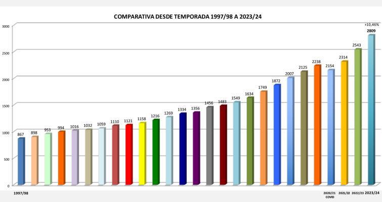 El baloncesto madrileño crece un 30 por ciento tras la pandemia 
De 2.154 equipos en la temporada 2020/21, en el inicio de la recuperación tras la pandemia, a los 2.809 que compiten en la Federación de Baloncesto de Madrid este curso 2023/24. 655 equipos… ift.tt/KFPjJft