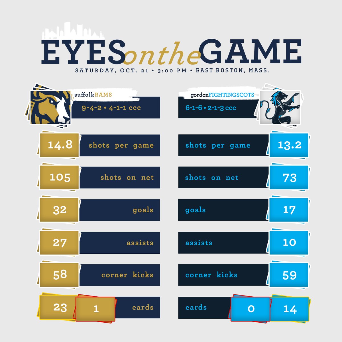 gosuffolkrams's tweet image. PREVIEW ➡️ @SuffolkMSoccer Caps Regular Season at @RWUmsoccer Tuesday

📰➡️ bit.ly/45RBUN2

#RamNation #d3soc #CCCMSOC