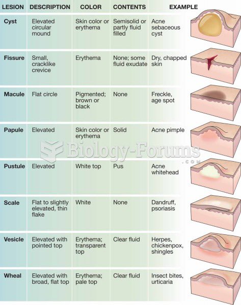 FosterDrugInfo's tweet image. ➤Types of #SKIN_LESIONS:

#Macular, #Pustule, #Wheal, #Papule, #Erosion, #Crust, #Nodule, #Scale, #Vesicle, #Fissure, #Scale, #Cyst, #Burrow, #Comedone, #Papilloma, #Plaque, #Petechiae and #Purpura.