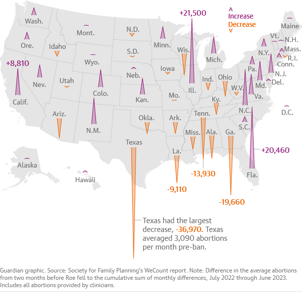 Well this is a compelling graphic. From @guardian: US abortion rates rise post-Roe amid deep divide in state-by-state access States that still allow the procedure performed 116,790 more abortions than expected, says newly released data theguardian.com/world/2023/oct…