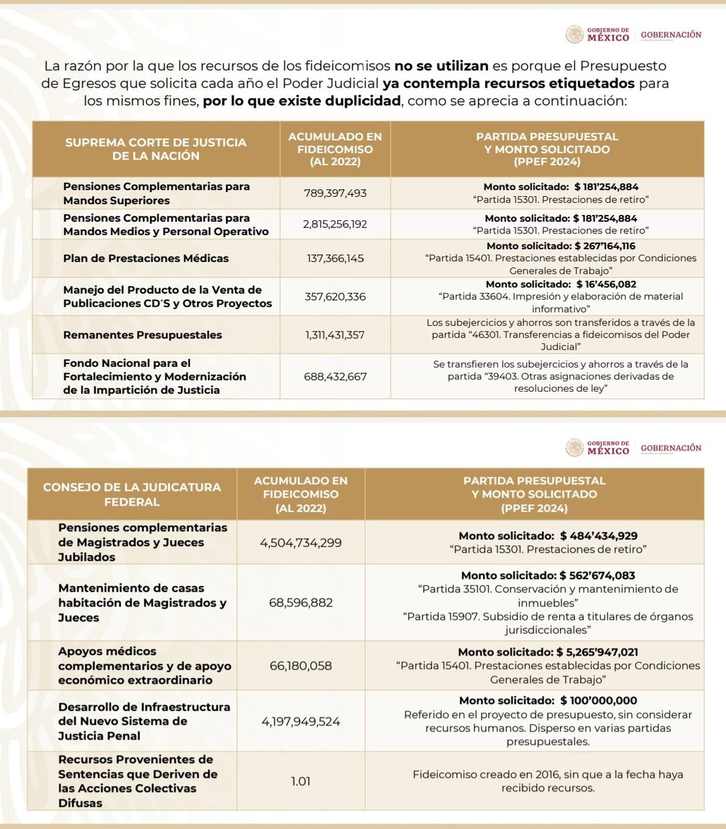 Los fideicomisos del Poder Judicial no se usan para pagar pensiones del personal y trabajadores; prestaciones médicas; apoyos extraordinarios; mantenimiento de casas de magistrados y jueces; inversiones e infraestructura.Todo eso se paga con dinero del presupuesto.Hay duplicidad.
