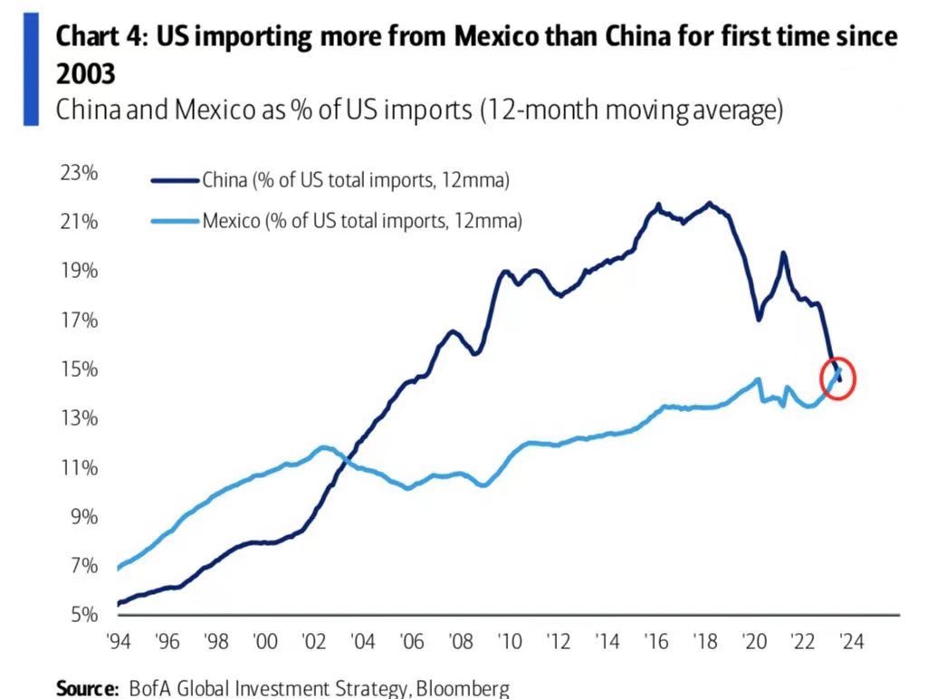 百年变局#美墨加协定#一带一路美国数十年来一直是中国最大的出口国回顾历史、中国当今贸易环境犹如明朝时期庞大的贸易顺差之后必然是贸易逆差