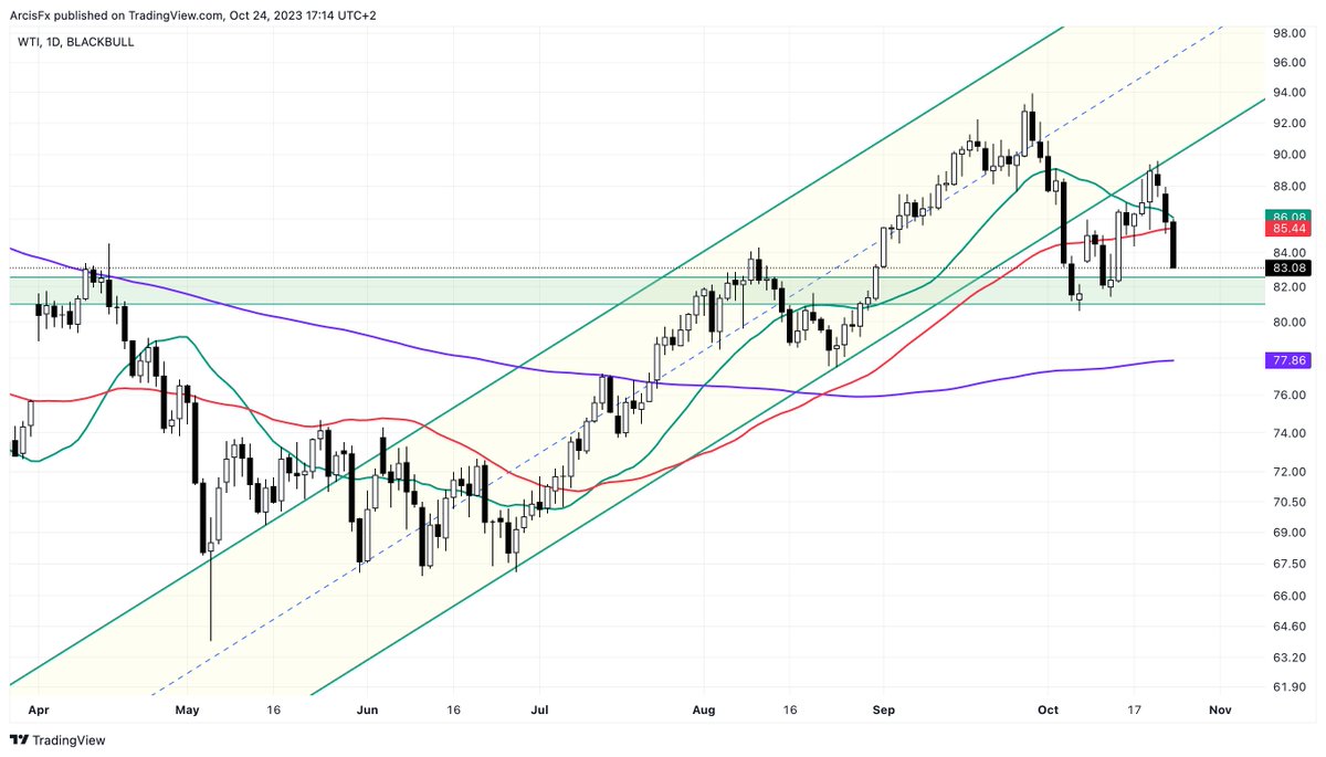 ArcisFX's tweet image. #WTI #CrudeOil #Oil - 1st target 81.00, then 78.00