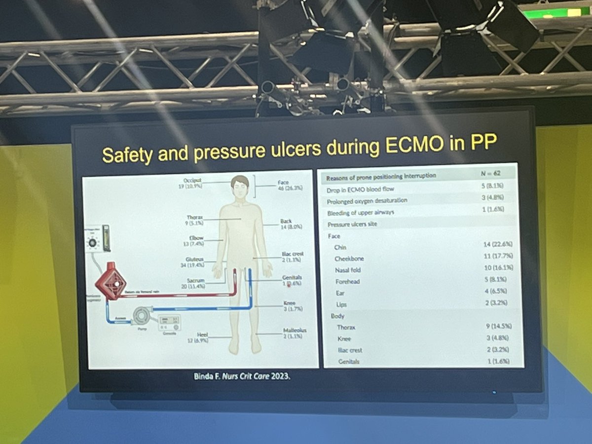 Our paper about pressure ulcers cited during <a href="/ESICM/">ESICM</a> congress! Super proud of this job <a href="/AleGalazzi/">Alessandro Galazzi</a> <a href="/SimoneGambazza/">Simone Gambazza</a>