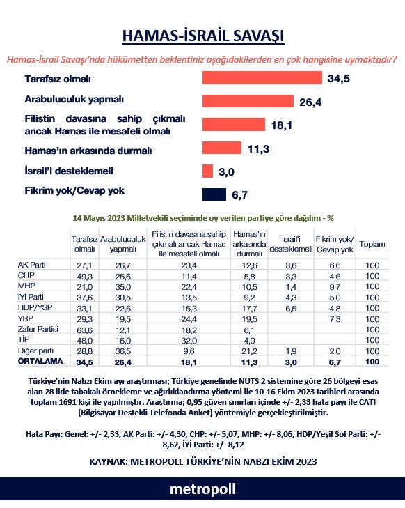 Halkın büyük çoğunluğu İsrail-Hamas savaşında Hükümet’in tarafsız kalmasını istiyor.