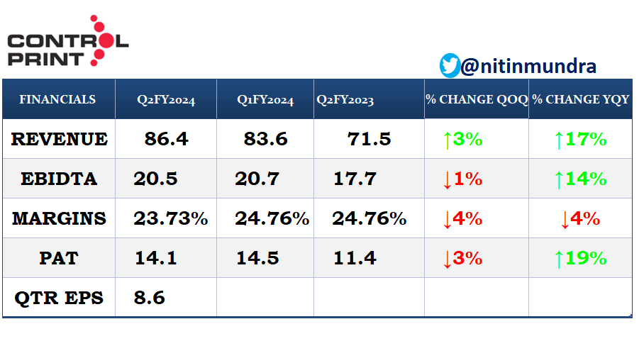 nitinmundra's tweet image. Control Print Ltd

Average Result....👍

#controlprint #resultupdate #nse #bse #quarterlyresults #nifty #StockMarkets  #stockmarketindia #earnings #earningreview