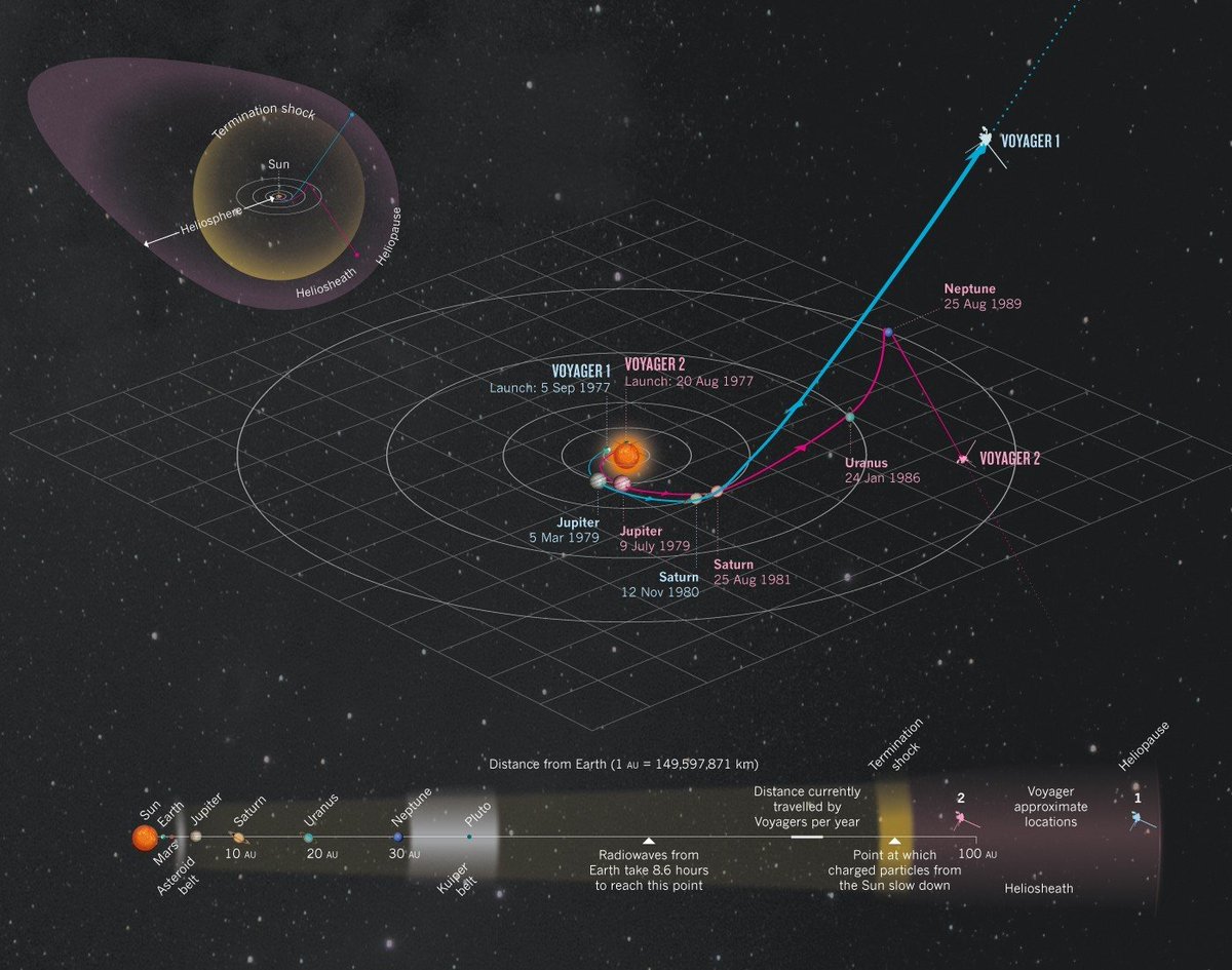 Depuis 2022 Voyager 1 renvoyait des rapports illisibles à la Terre. L’un des 3 ordinateurs embarqués inscrivaient les données dans sa mémoire au lieu de les exécuter, provoquant des bugs.

Un patch informatique a été correctement appliqué... à 24 milliards de km de distance.

1/2