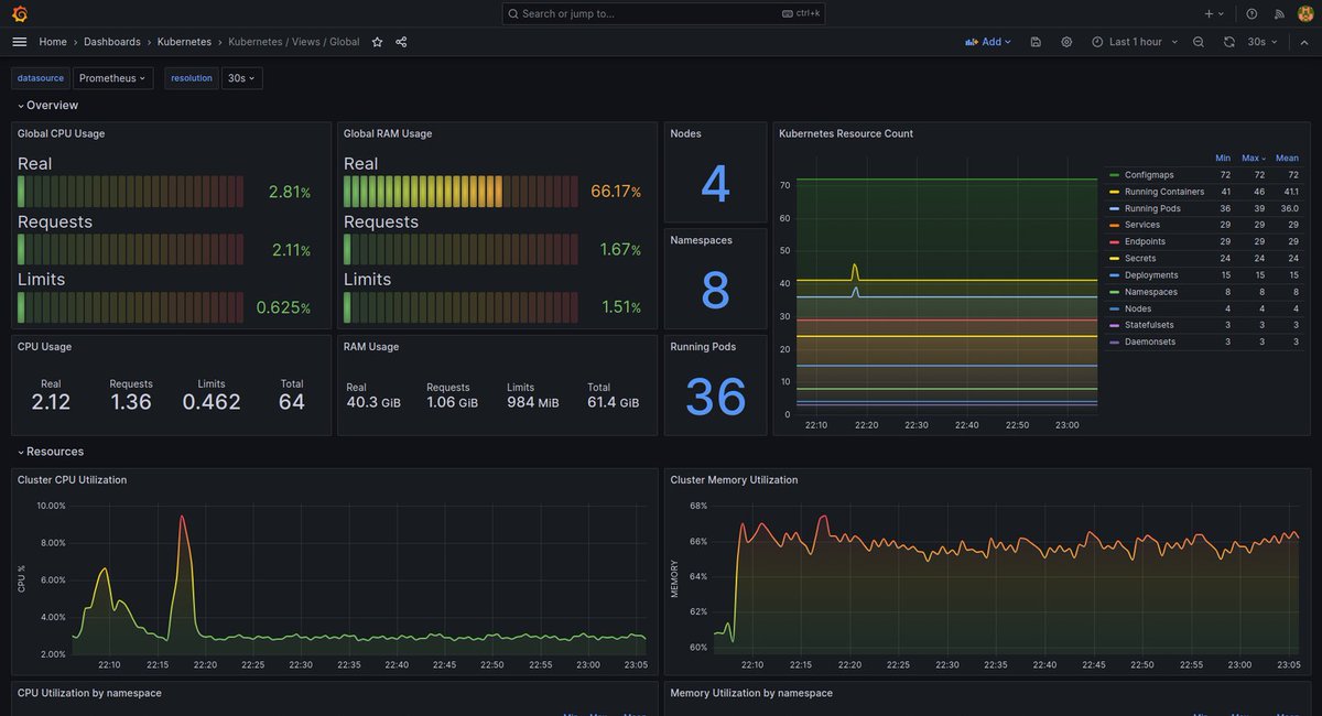 This repository contains a modern set of Grafana dashboards for Kubernetes ➜ github.com/dotdc/grafana-…