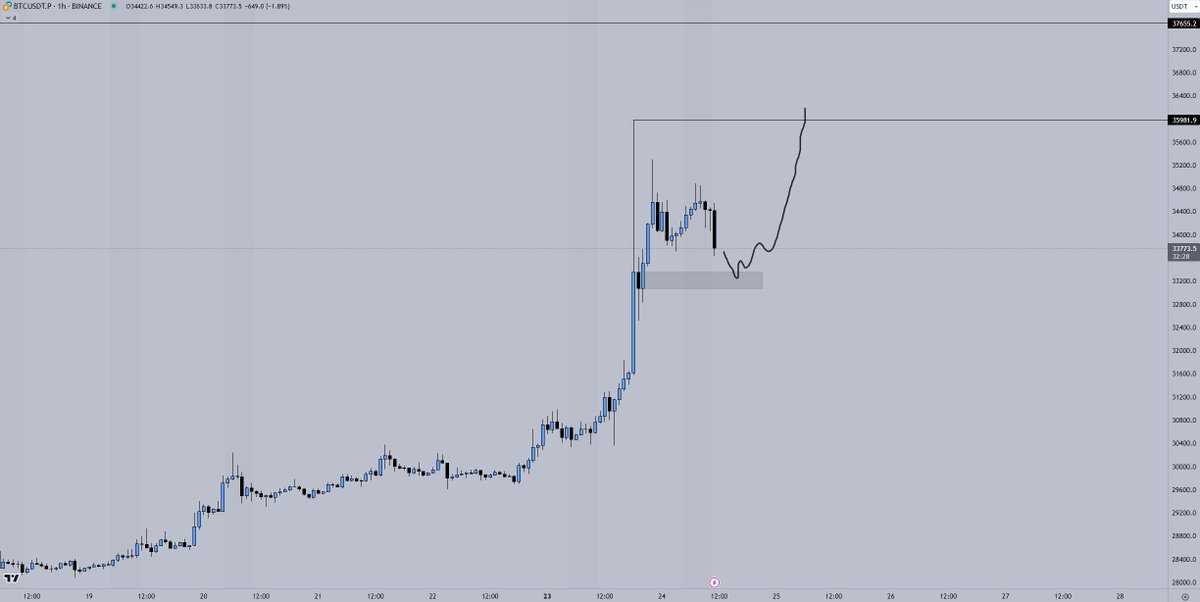 Crypto_Chase's tweet image. $BTC

If it's truly "easy mode", then you just buy levels like this and it works. Let's see.