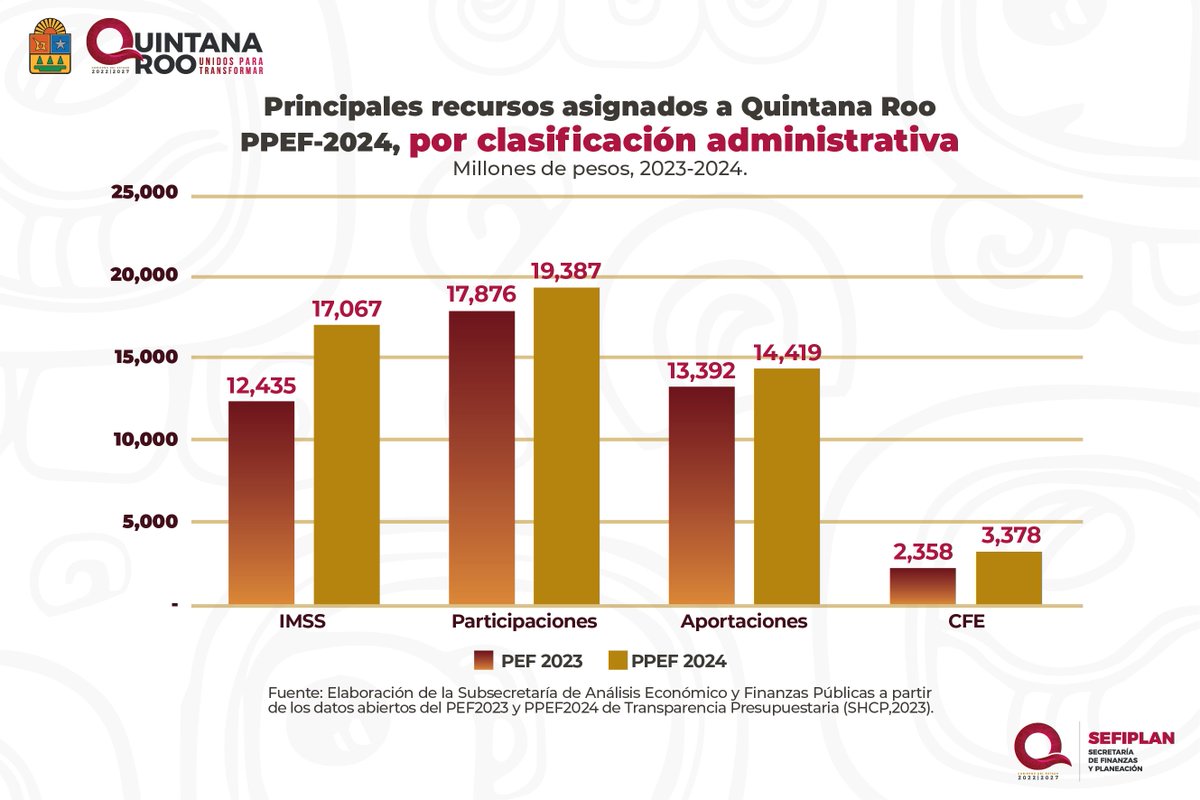 Les comparto algunos datos sobre el Proyecto de Presupuesto de Egresos de la Federación 2024, los principales recursos asignados con respecto al 2023 en la clasificación administrativa en las transferencias federales en las Participaciones y  en las Aportaciones para #QuintanaRoo