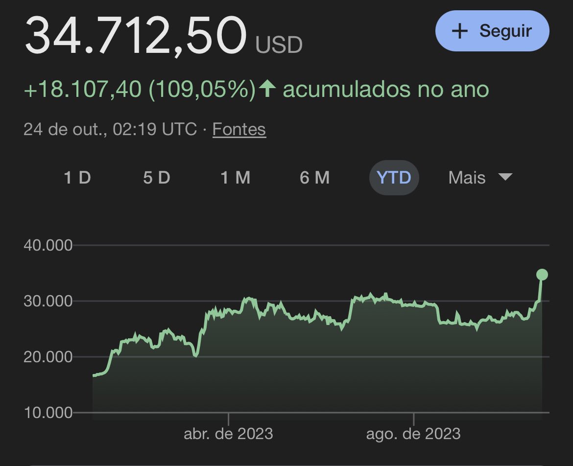 heder_eth's tweet photo. Em 2023 o #Bitcoin já subiu quase 110% desde o início do ano.

#Crypto #BTC #criptomoedas https://t.co/KCe6VIswhJ