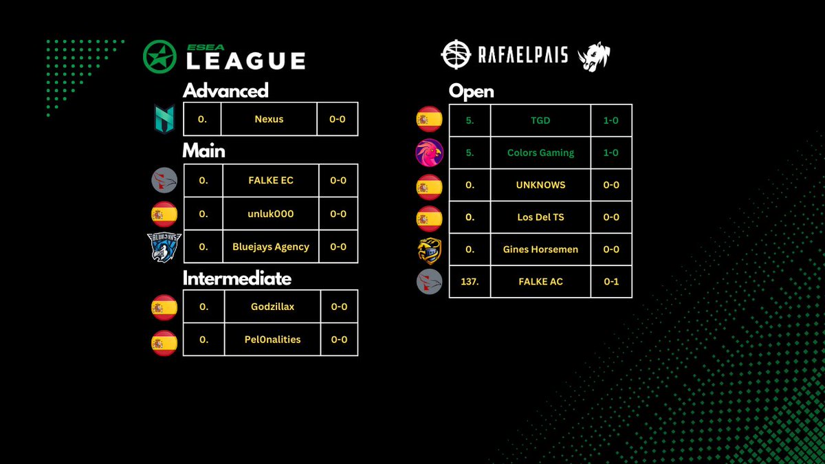 Está aqui a tabela portuguesa e espanhola da ESEA S47.

Quem estiver verde é porque está em zona de apuramente para os Playoffs, amarelo manutenção possivel, vermelho descida confirmada.

Vamos lá encher os Playoffs com equipas 🇵🇹🇪🇸💪