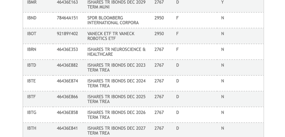 TechFlowPost's tweet image. 突发：美国证券存托清算公司（DTCC）网站已移除贝莱德的现货比特币 ETF相关信息

10月24日，根据DTCC（美国证券存托清算公司）网站最新信息，贝莱德的现货比特币ETF-iShares Bitcoin Trust （股票代码IBTC）相关信息已被DTCC网站移除。

对此，彭博社ETF分析师Eric…