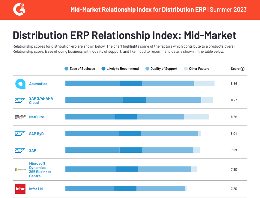 ERPsolutions4u's tweet photo. 🏆 Acumatica Cloud ERP: No. 1 choice for wholesale distributors in the 2023 G2 ratings, outperforming the competition. Elevate your distribution business with its robust features and unmatched usability. #ERP #WholesaleDistribution #Acumatica #G2Ratings https://t.co/aYGfU4TU5Y