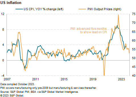 WilliamsonChris's tweet photo. Big drop in US flash #PMI selling price gauge in October brings the #FOMC 2% target into focus for the first time in three years https://t.co/PRPbl9jltb