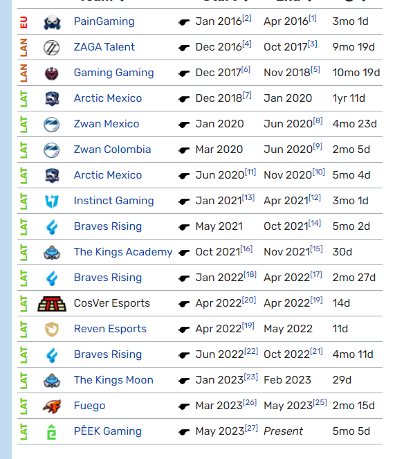 Buen día tuirer. 

Escucho ofertas de cara a 2024 a partir de hoy

Equipos interesados pueden mandar md

Para referencias pueden preguntar a cualquiera 😎

Un simple rt o unas palabras que ayuden a buscar equipo, lo aprecio infinito, se os quiere