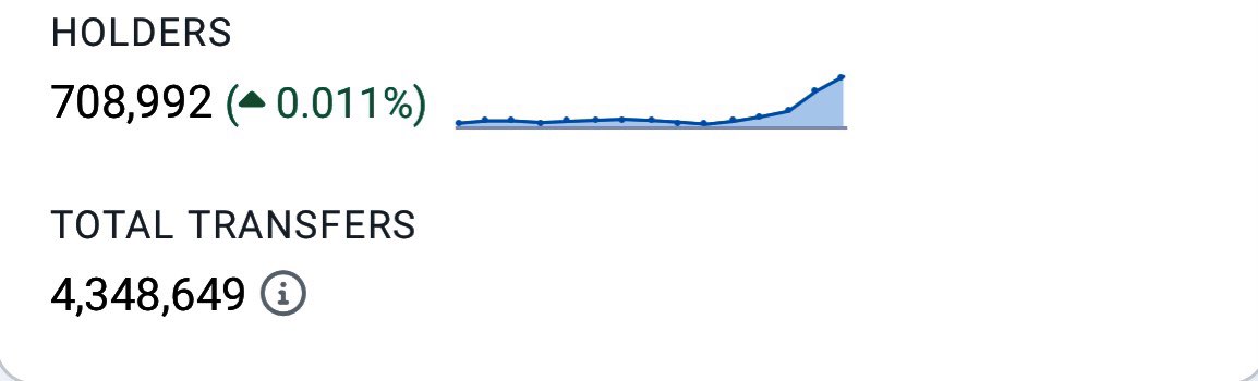 SAFEMOON_LV's tweet image. #SFM Holders on the rise!🔥🔥
#SAFEMOON
#SAFEMOONSWAP
#SAFEMOONWALLET