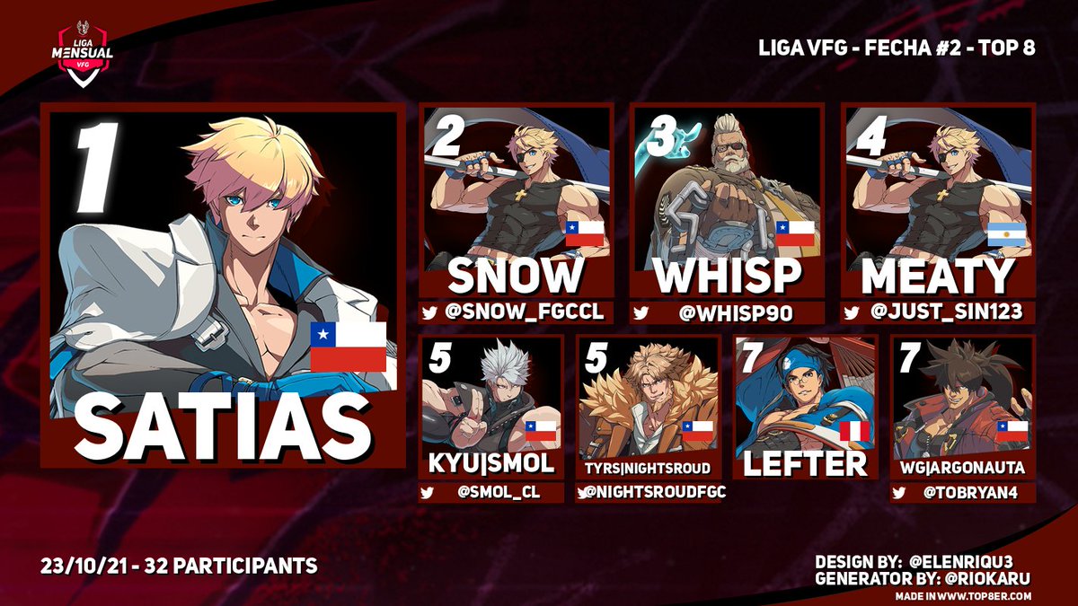 ValquiriaGames's tweet photo. ⛩️LIGA VFG #GGST⛩️

Con ustedes, los resultados de la segunda fecha de la liga VFG de Guilty!

Muchas felicitaciones al top 8 y en especial al campeón #Satias!🥇

Atentos a nuestro Twitter para participar en la siguiente edición. Let's Rock!! https://t.co/BD0ZnAYguN