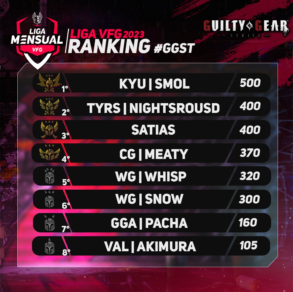 ValquiriaGames's tweet photo. ⛩️LIGA VFG #GGST⛩️

Con ustedes, los resultados de la segunda fecha de la liga VFG de Guilty!

Muchas felicitaciones al top 8 y en especial al campeón #Satias!🥇

Atentos a nuestro Twitter para participar en la siguiente edición. Let's Rock!! https://t.co/BD0ZnAYguN