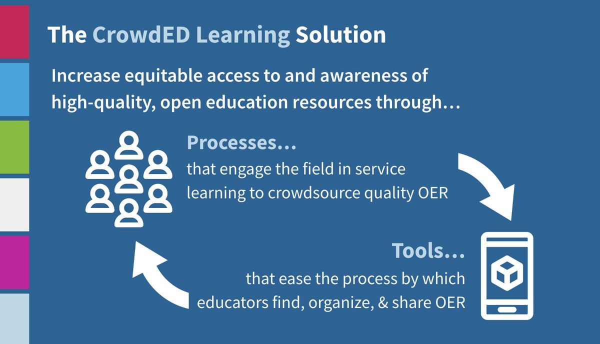 Jeff: We recognized that just having #OER wasn't enough. Educators needed tools and training and support for the resources to be effective. During the pandemic we began designing processes and tools to support these needs. #GoOpen