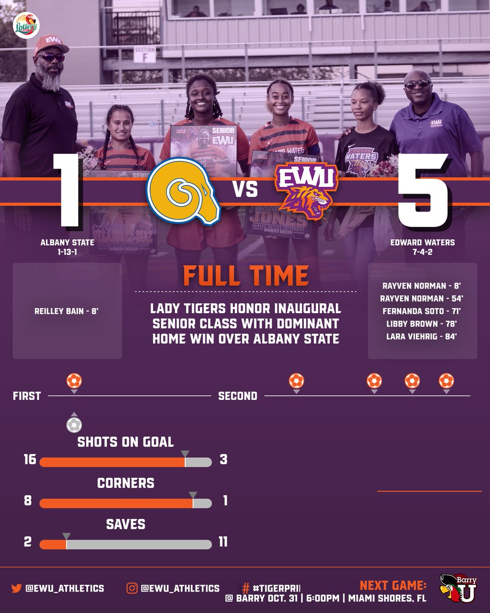 EWU_Athletics's tweet photo. On Saturday, @EdwardWatersFB knocked off @ASUGoldenRams. This afternoon, #EWUWSOC duplicates the feat with a dominant four goal home win on Senior Day! Lady Tigers next battle @BarryUWSoccer on Halloween night at 6pm in Miami. #ThankYouSeniors! #TigerPride!๐
โฝ๏ธ https://t.co/VNMQM7q362