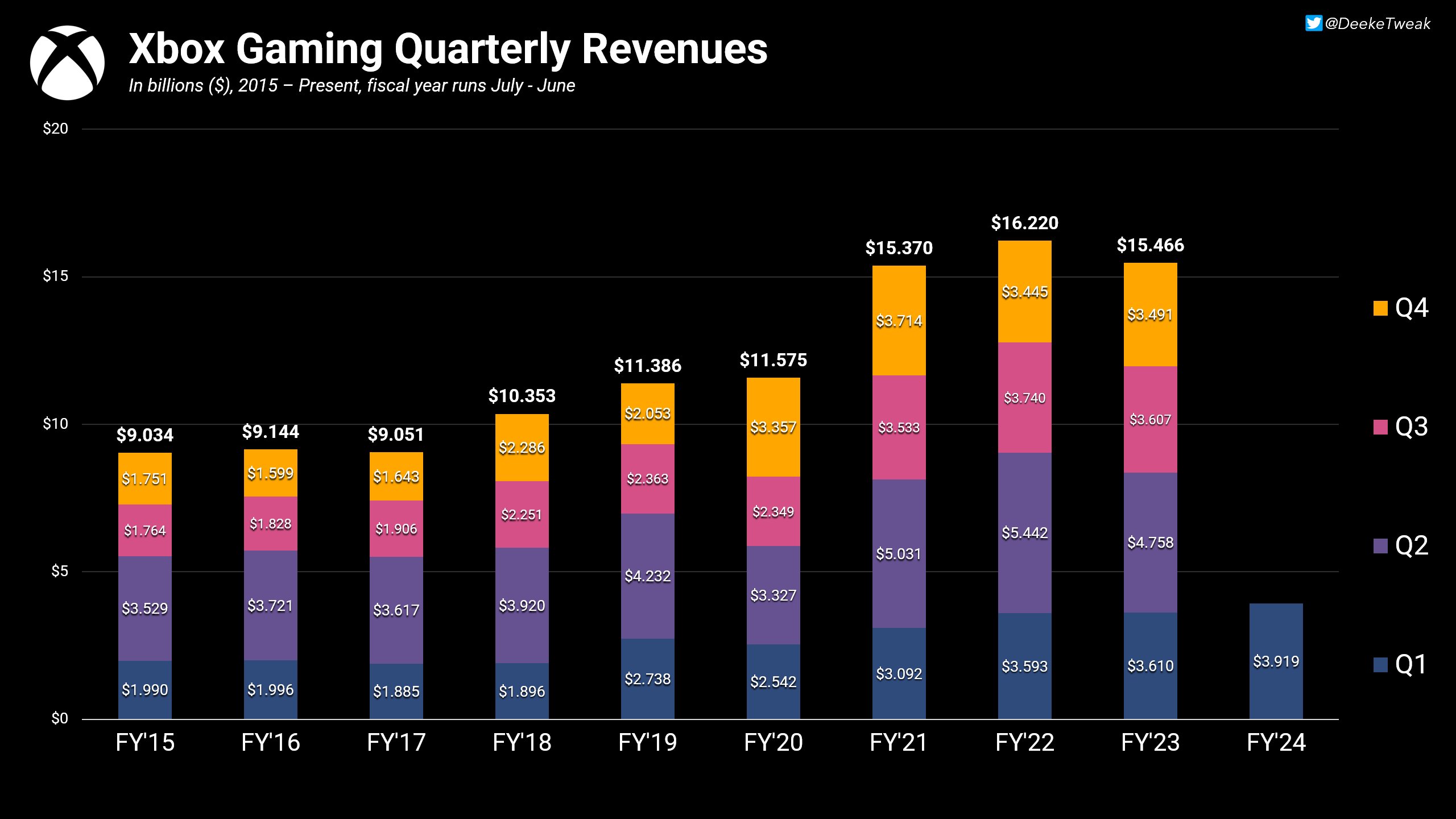 Xbox Game Pass, PlayStation Now, And EA Play Revenue Skyrockets 142% During  2020