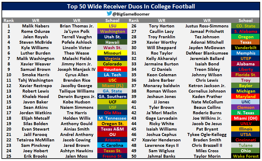 Top 50 Best Wide Receiver Duos In College Football