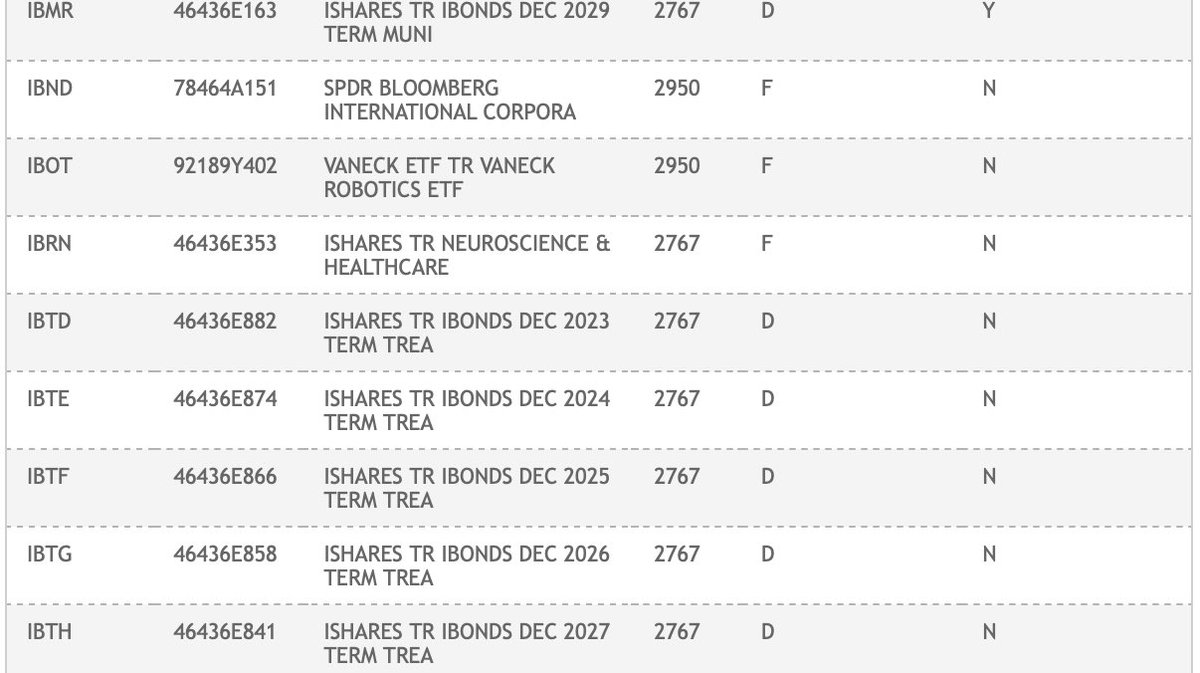 BlackRock's iShares Bitcoin Trust has been removed from the DTCC (Depository Trust &amp; Clearing Corporation).