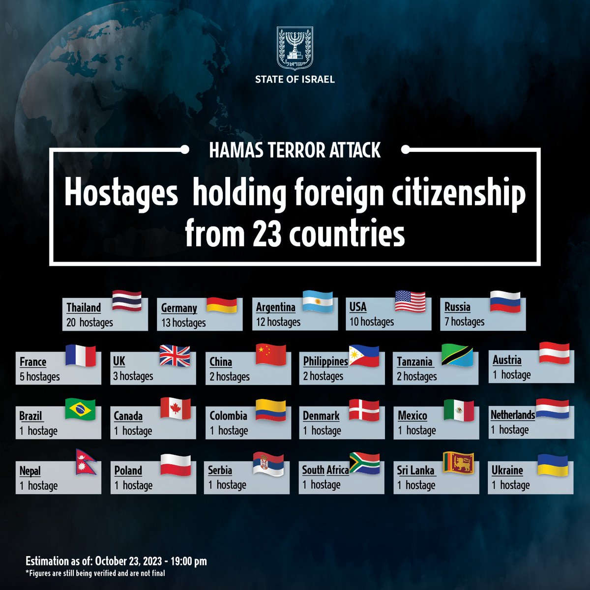 Hamas terrorists are holding 220 hostages from 23 different countries. It is an international crisis. #FreeTheHostages #bringThemHome