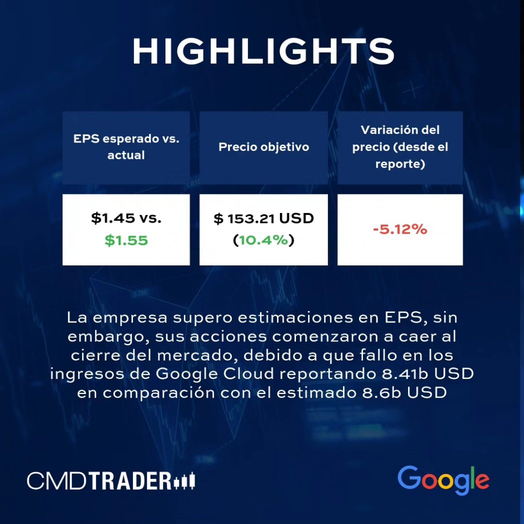 CMDTrader's tweet photo. #Google supera EPS pero falla los ingresos de la división de Google Cloud

#Trading #Stockinfocus #TRMX #finance #investment #earningsseason #earningsrelease #earnings #Earningcalls https://t.co/nJw3jM3hQt