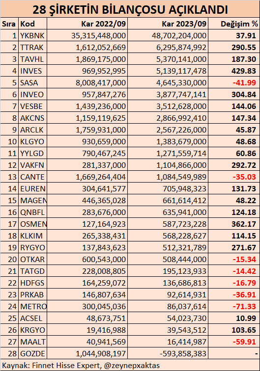 28   ŞİRKETİN BİLANÇOSU AÇIKLANDI
#YKBNK #TTRAK #TAVHL #INVES #SASA #INVEO #VESBE #AKCNS #ARCLK #KLGYO #YYLGD #VAKFN #CANTE #EUREN #MAGEN #QNBFL #OSMEN #KLKIM #RYGYO #OTKAR #TATGD #HDFGS #PRKAB #METRO #ACSEL #KRGYO #MAALT #GOZDE