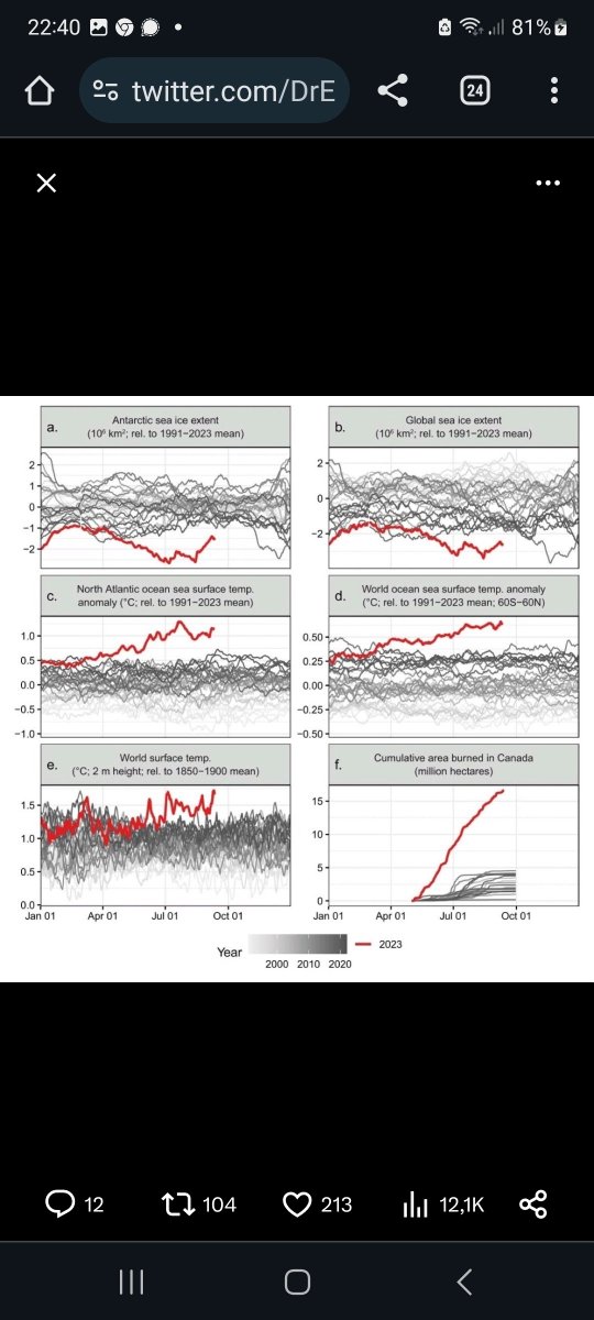 AlleBurgers's tweet photo. ‼️ Aarde betreedt na 2023 zeer gevaarlijk en onbekend terrein.
🌍 20 van de 35 vitale indicatoren in 'extremistan'!⤵️
Ht @DrEricDing #ABClimate https://t.co/2vx5NAtlPo