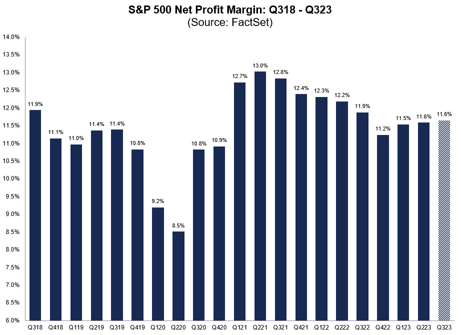 $SPX is reporting a lower (Y/Y) net profit margin for the 7th straight quarter. #earnings, #earningsinsight, bit.ly/45LQPrZ