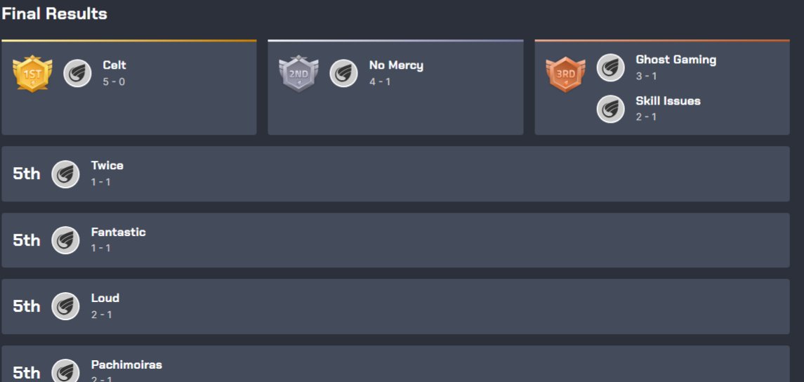 Valkyrionw's tweet photo. 🥇 First place $100, I have the best Overwatch team - @6szkk @fskn45l @Axl1kkl @Corelden @AnxietyIIII https://t.co/xmqVYryiM9