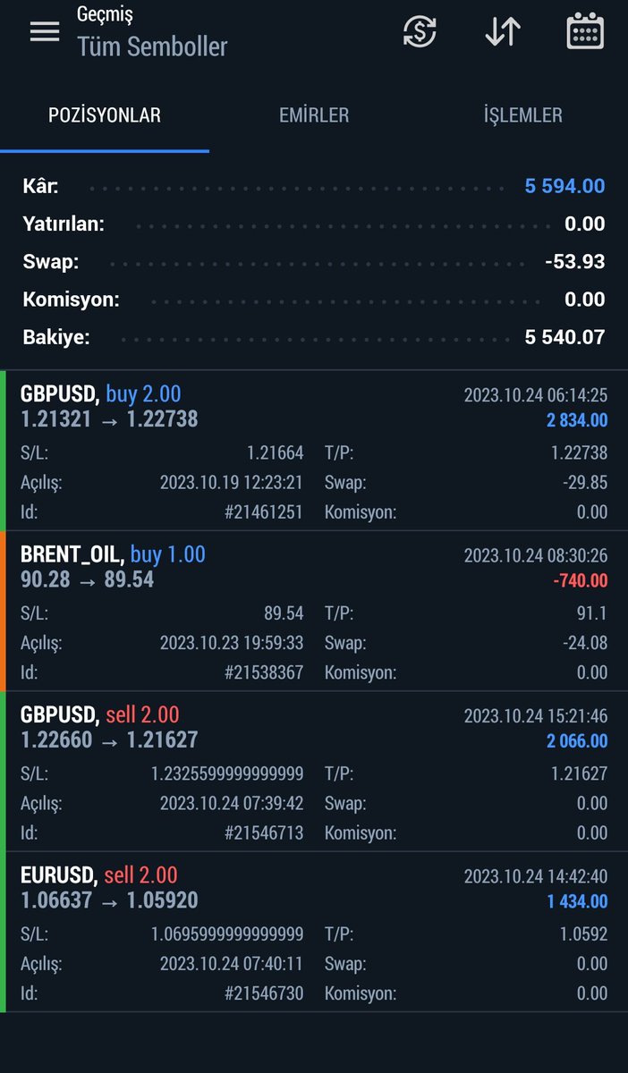 Bu gün kapanan işlemlerimle tam 5500$ hesaba ekledik.

Açtığım tüm işlemleri sizlerle paylaşacağım.

10 bin dolarla başladığım serüvenimi 100 bin dolarda bitireceğim.

Haftalık hedefim %10 yapmak.

Geçen hafta başlar başlamaz %20 yaptık.

Bakalım bu hafta %? Kaç olacak.
#BORSA