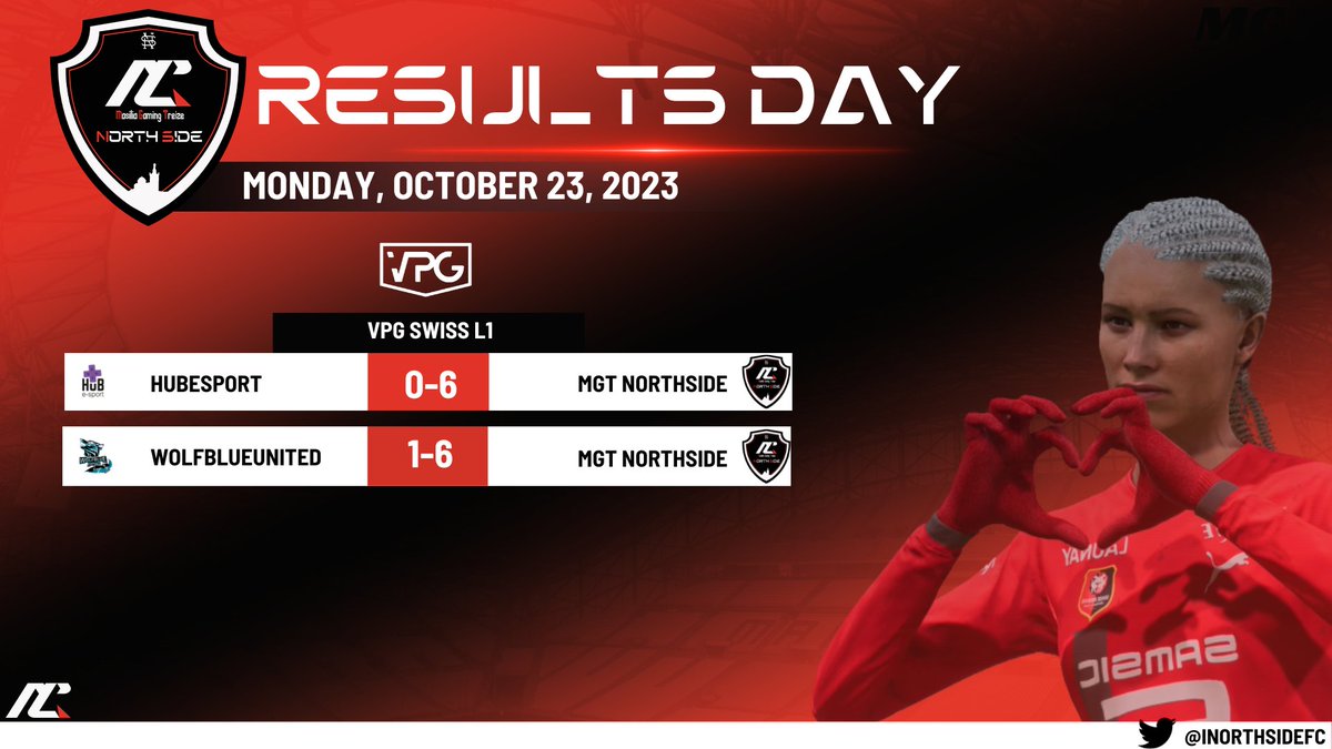 INörthSide (@inorthsidefc) on Twitter photo Result Day 🏆VPG Suisse
<a href="/SwissVPG/">VPG Switzerland 🇨🇭</a> - <a href="/Mgt13Es/">STRUCTURE MGT</a>
🆚@HubesportEfoot
6-0 ✅
🆚@wolfblueunited
6-1 ✅ Result Day 🏆VPG Suisse
<a href="/SwissVPG/">VPG Switzerland 🇨🇭</a> - <a href="/Mgt13Es/">STRUCTURE MGT</a>
🆚@HubesportEfoot
6-0 ✅
🆚@wolfblueunited
6-1 ✅