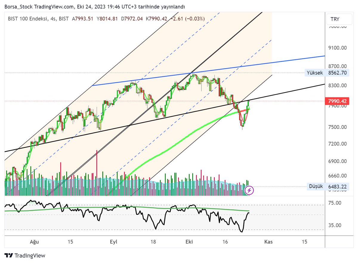 #Bist100 Tam direnç alanında kapattı. Piyasanın üzerinden baskının kalkması için 8000 üzeri günlük kapanış yapması şart. 8000 üzeri sıralı hedefler 8200-8700 olacaktır. Artık yükselişler genele yayılmayabilir bilanço ve hisse bazlı yükselişler görebiliriz.
#sodsn #bascm #klnma
