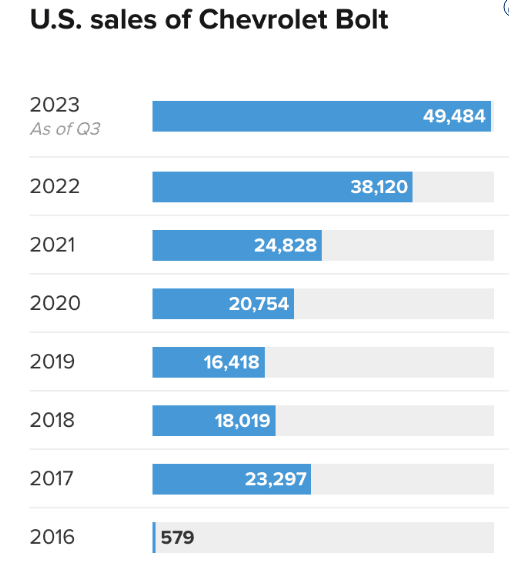 Why is GM continuing the Bolt? Consumers want it! Bolt sales rose 50% in 2022. They are up about 29% already in 2023, with 3 months left. 

The new Bolt will have an improved battery and NACS charging ports that will allow it to use Tesla’s Supercharger cnbc.com/2023/10/24/gen…