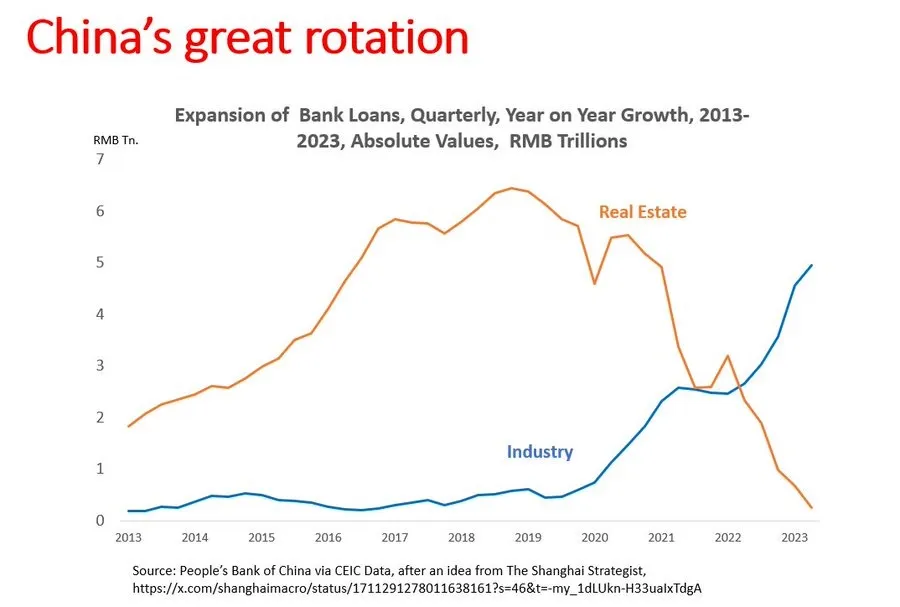 Noahpinion's tweet photo. Maybe this is too Cold War brained of me, but I'm wondering if what I'm actually looking at here is a chart of war production https://t.co/G3amcIy1Wi