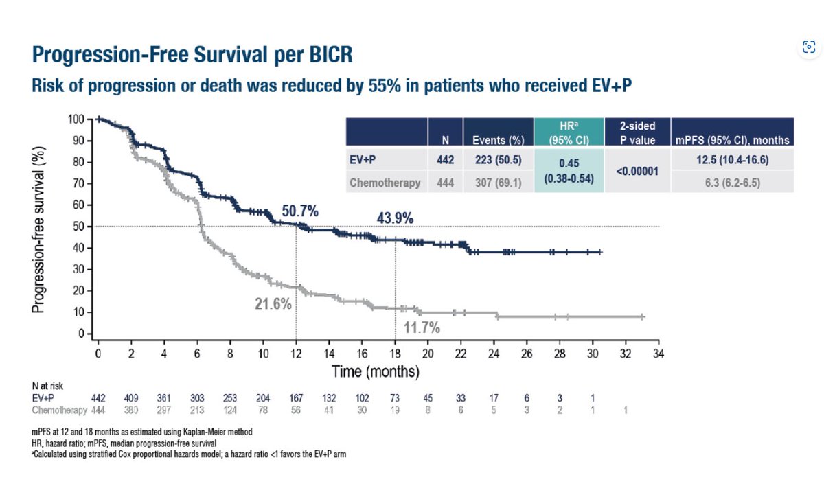 ResidentesAEU's tweet photo. El Congreso ESMO acaba hoy en Madrid. Se han presentado datos que van a revolucionar como tratamos a nuestros pacientes con cáncer vesical localmente avanzado o metastásico: enfortumab vedotin + pembrolizumab DOBLA la supervivencia libre de progresión comparado con tto estándar. https://t.co/GIiVPAfrS9
