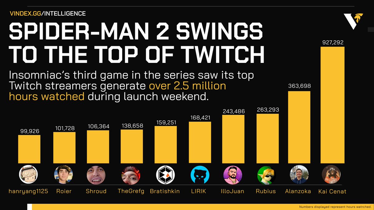 Vindex (@vindex) on Twitter photo These streamers led hours watched for <a href="/insomniacgames/">Insomniac Games</a> #Spiderman2PS5 during its launch weekend:
1. <a href="/KaiCenat/">AMP KAI</a>
2. <a href="/alanzoka/">Alan Ferreira</a>
3. <a href="/Rubiu5/">elrubius</a>
4. <a href="/illojuan/">IlloJuan</a>
5. <a href="/LIRIK/">Lirik</a>
6. <a href="/bratishkinoff/">VOVAN.jpeg</a>
7. <a href="/TheGrefg/">Grefg =)</a>
8. <a href="/shroud/">Michael Grzesiek</a>
9. <a href="/roiereal/">Roier</a>
10. <a href="/hanryang1125/">풍월량</a>
Discover more, sign up at Vindex.gg/intelligence These streamers led hours watched for <a href="/insomniacgames/">Insomniac Games</a> #Spiderman2PS5 during its launch weekend:
1. <a href="/KaiCenat/">AMP KAI</a>
2. <a href="/alanzoka/">Alan Ferreira</a>
3. <a href="/Rubiu5/">elrubius</a>
4. <a href="/illojuan/">IlloJuan</a>
5. <a href="/LIRIK/">Lirik</a>
6. <a href="/bratishkinoff/">VOVAN.jpeg</a>
7. <a href="/TheGrefg/">Grefg =)</a>
8. <a href="/shroud/">Michael Grzesiek</a>
9. <a href="/roiereal/">Roier</a>
10. <a href="/hanryang1125/">풍월량</a>
Discover more, sign up at Vindex.gg/intelligence